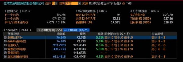 配资炒股合同 台积电，业绩炸裂，半导体要疯！